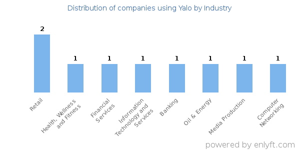 Companies using Yalo - Distribution by industry