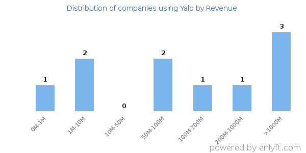 Yalo clients - distribution by company revenue