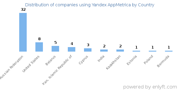 Yandex AppMetrica customers by country