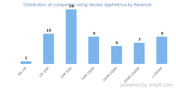 Yandex AppMetrica clients - distribution by company revenue