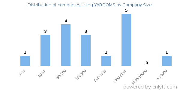 Companies using YAROOMS, by size (number of employees)