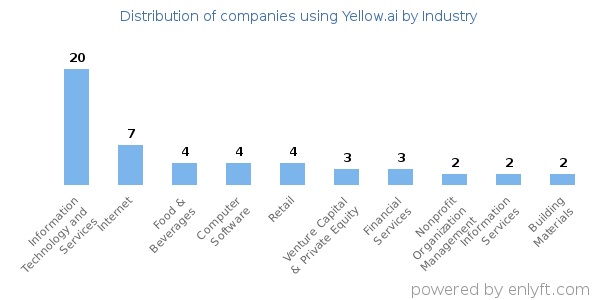 Companies using Yellow.ai - Distribution by industry