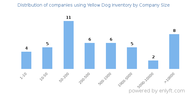 Companies using Yellow Dog Inventory, by size (number of employees)