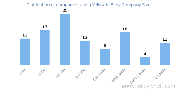 Companies using Yellowfin BI, by size (number of employees)