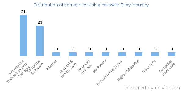Companies using Yellowfin BI - Distribution by industry