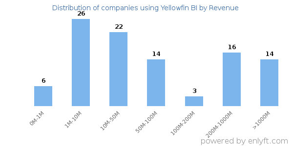 Yellowfin BI clients - distribution by company revenue