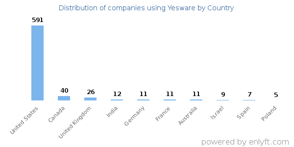 Yesware customers by country