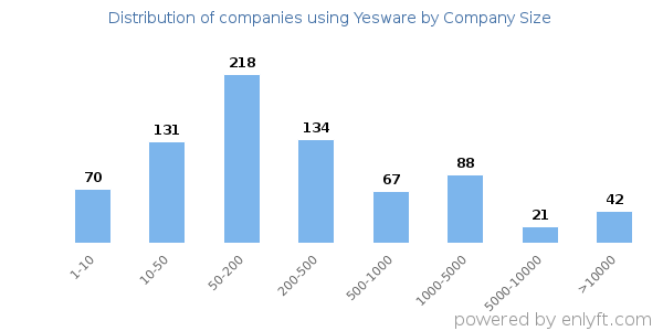 Companies using Yesware, by size (number of employees)