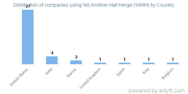 Yet Another Mail Merge (YAMM) customers by country