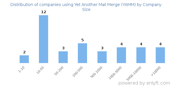Companies using Yet Another Mail Merge (YAMM), by size (number of employees)