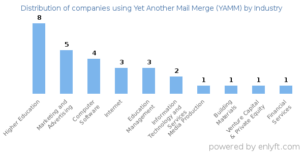 Companies using Yet Another Mail Merge (YAMM) - Distribution by industry