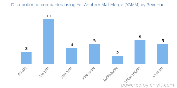 Yet Another Mail Merge (YAMM) clients - distribution by company revenue