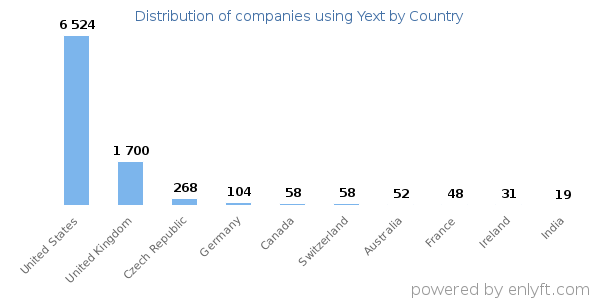 Yext customers by country