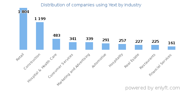 Companies using Yext - Distribution by industry