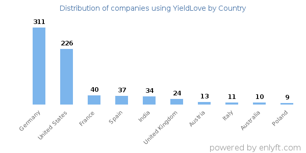YieldLove customers by country