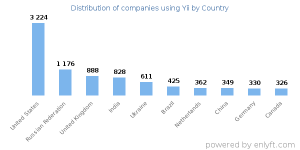 Yii customers by country