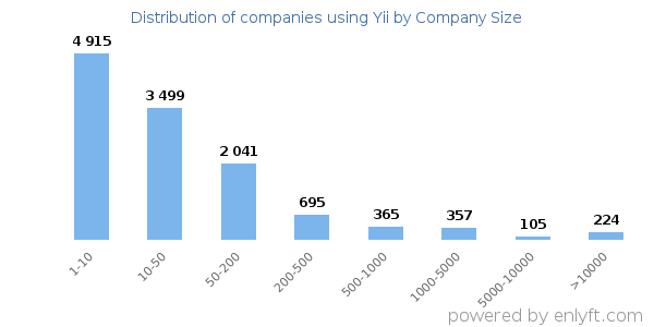Companies using Yii, by size (number of employees)