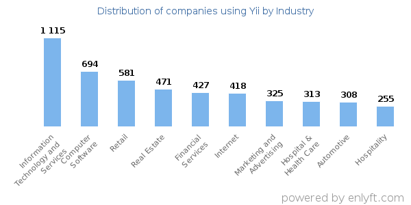 Companies using Yii - Distribution by industry