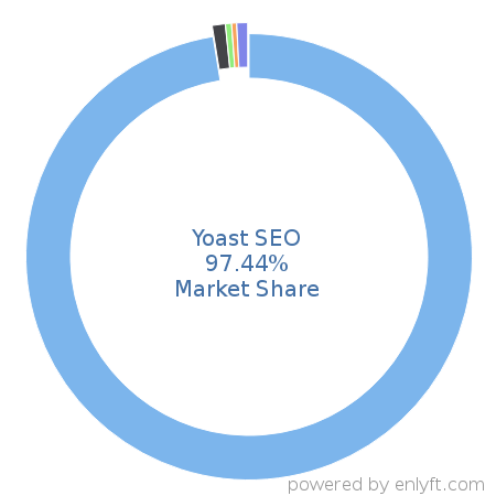 Yoast SEO market share in Search Engine Marketing (SEM) is about 97.44%