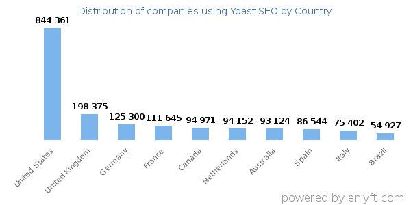 Yoast SEO customers by country