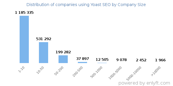 Companies using Yoast SEO, by size (number of employees)