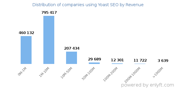 Yoast SEO clients - distribution by company revenue