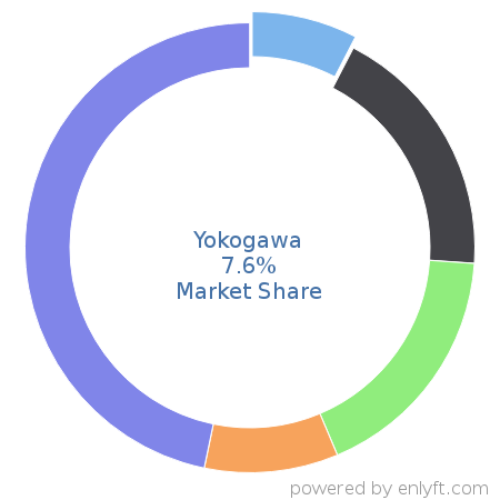 Yokogawa market share in Manufacturing Engineering is about 7.6%