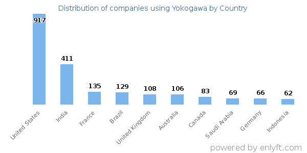 Yokogawa customers by country