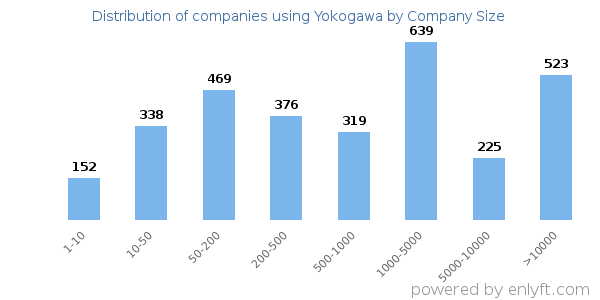 Companies using Yokogawa, by size (number of employees)