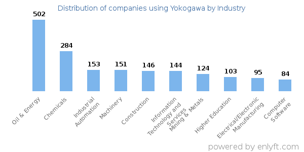 Companies using Yokogawa - Distribution by industry