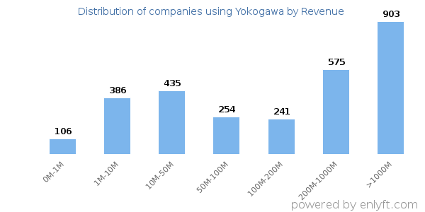 Yokogawa clients - distribution by company revenue