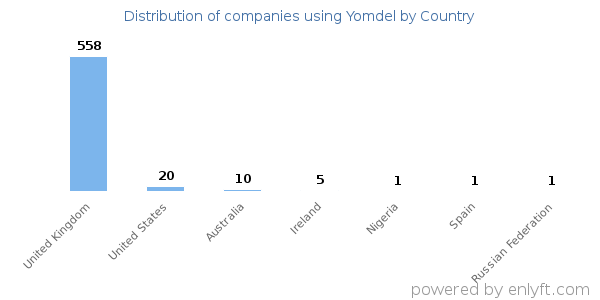 Yomdel customers by country