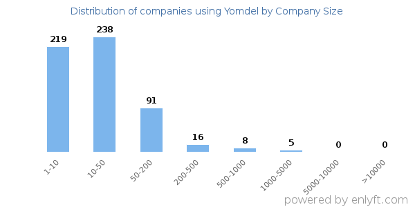 Companies using Yomdel, by size (number of employees)