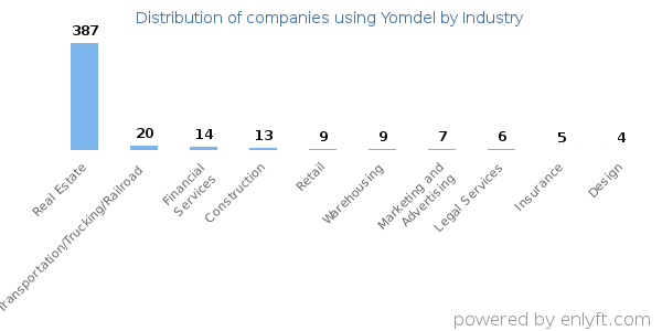 Companies using Yomdel - Distribution by industry