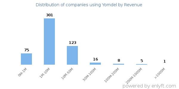 Yomdel clients - distribution by company revenue