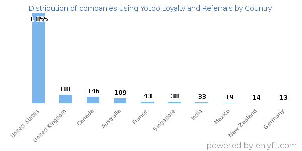 Yotpo Loyalty and Referrals customers by country