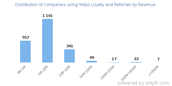Yotpo Loyalty and Referrals clients - distribution by company revenue