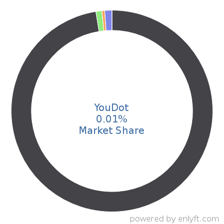 YouDot market share in Search Engine Marketing (SEM) is about 0.01%