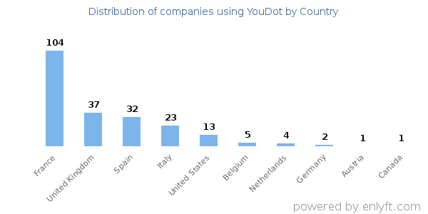 YouDot customers by country