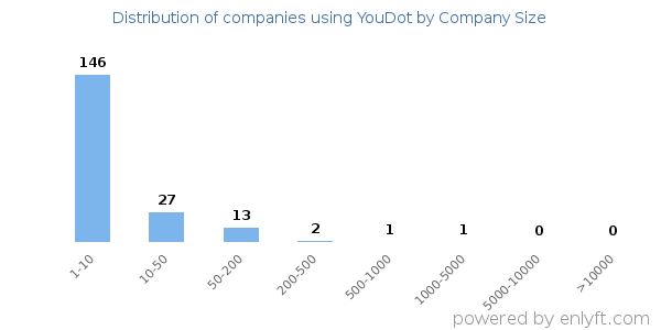 Companies using YouDot, by size (number of employees)