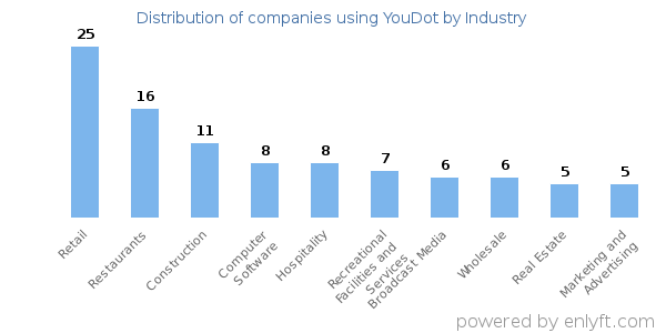 Companies using YouDot - Distribution by industry