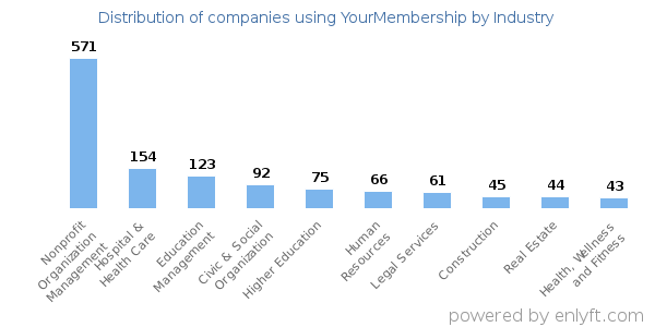 Companies using YourMembership - Distribution by industry