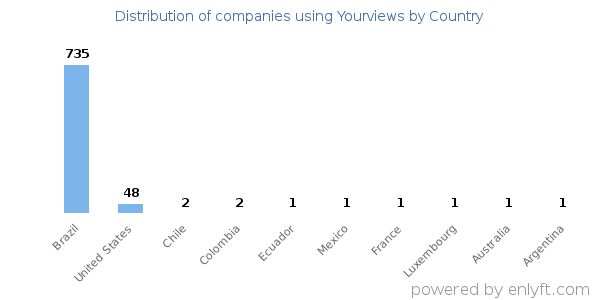 Yourviews customers by country
