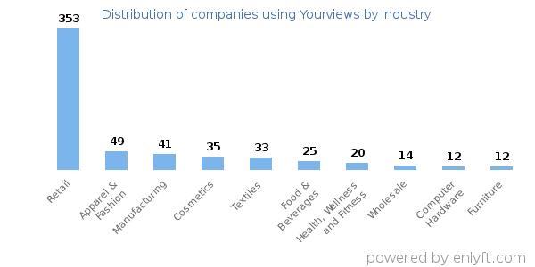 Companies using Yourviews - Distribution by industry