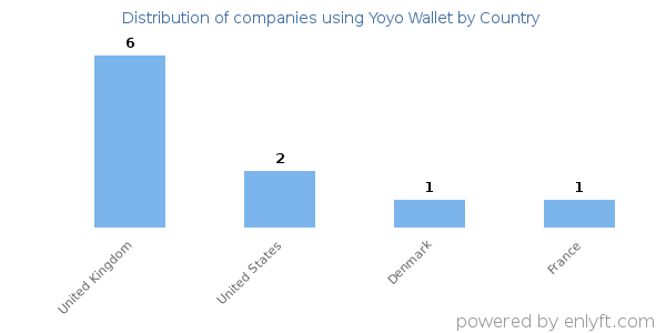 Yoyo Wallet customers by country