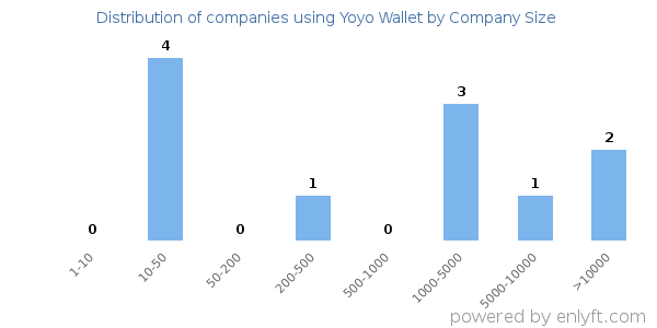 Companies using Yoyo Wallet, by size (number of employees)