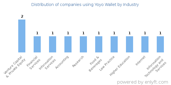 Companies using Yoyo Wallet - Distribution by industry