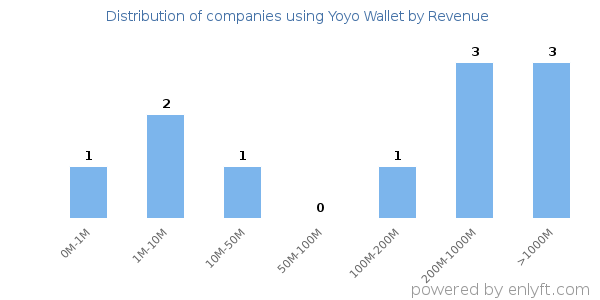 Yoyo Wallet clients - distribution by company revenue