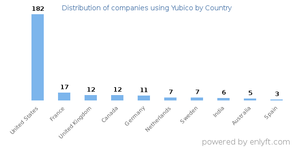 Yubico customers by country
