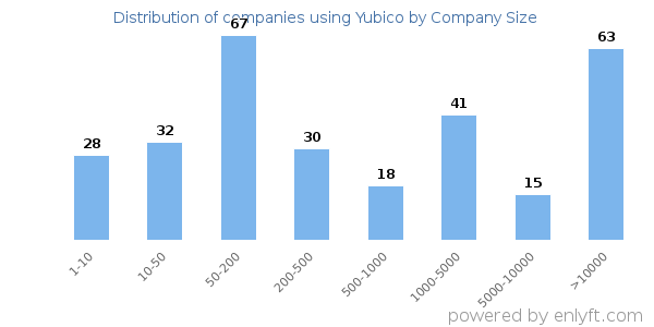 Companies using Yubico, by size (number of employees)